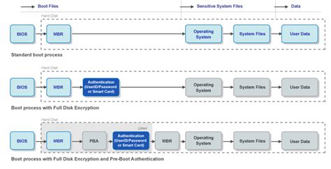 smart card disk encryption|Boot Sequence .